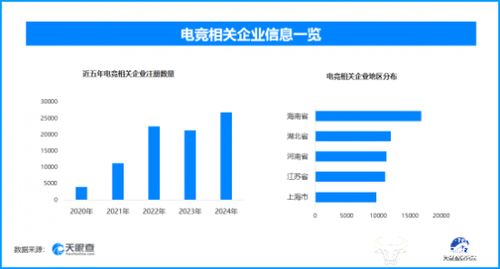 KPL总决赛7000万奖金引爆鸟巢，电竞产业蓬勃发展背后 现存企业超13.9万家