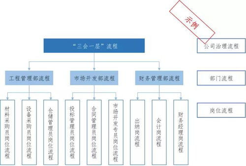 数字化转型 建筑施工企业流程管理与电竞信息科技的融合创新
